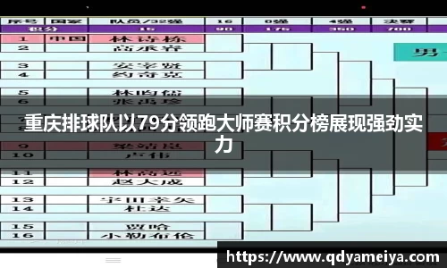 重庆排球队以79分领跑大师赛积分榜展现强劲实力